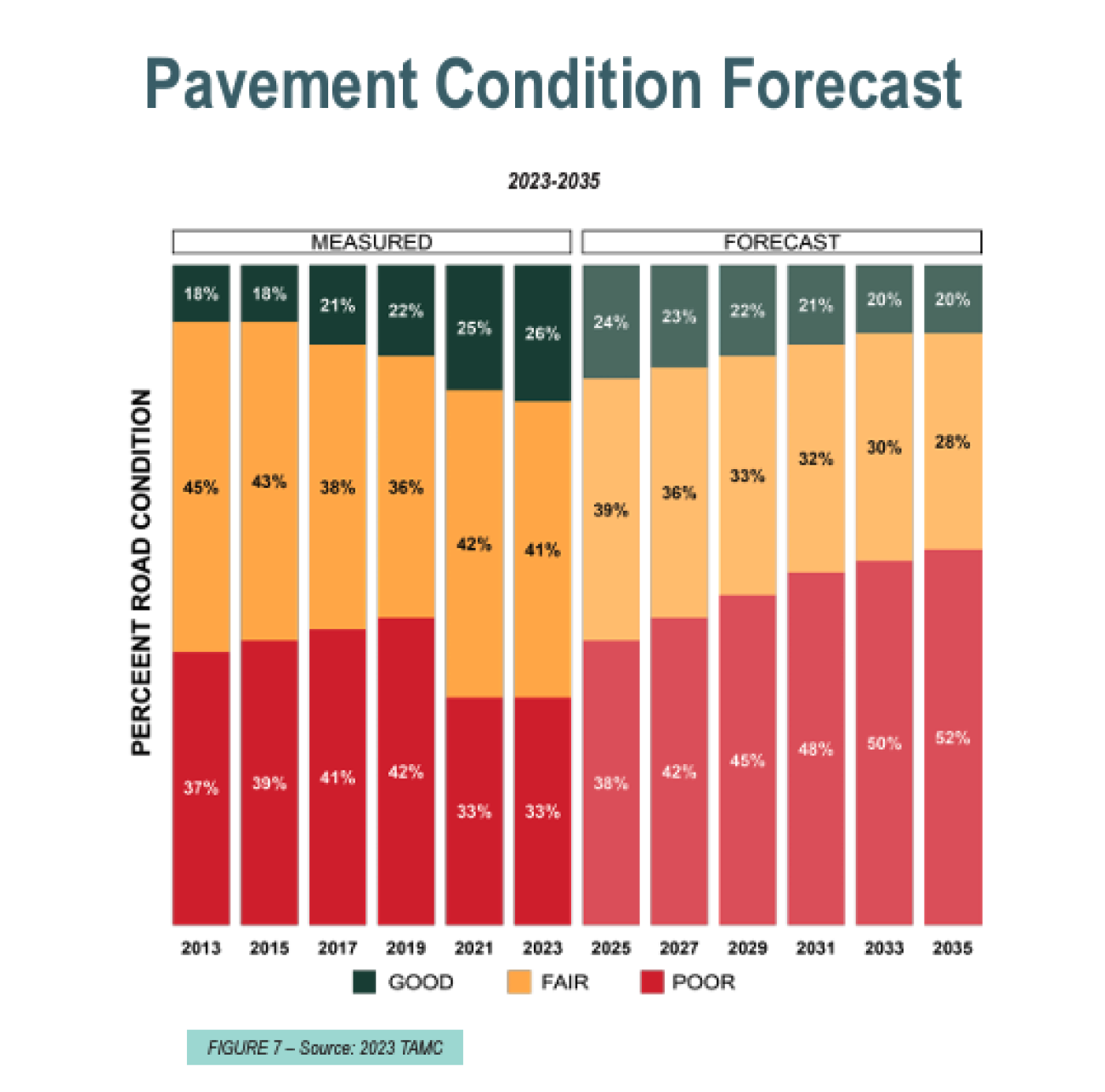 Pavement Condition Forecast