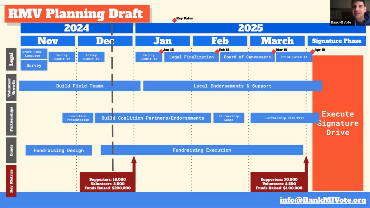 A graphic used in Rank MI Vote's planning meeeting.
